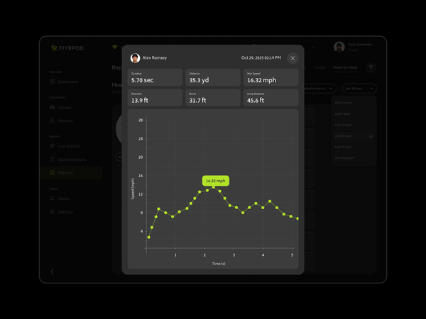Speed chart detail: sprint splits